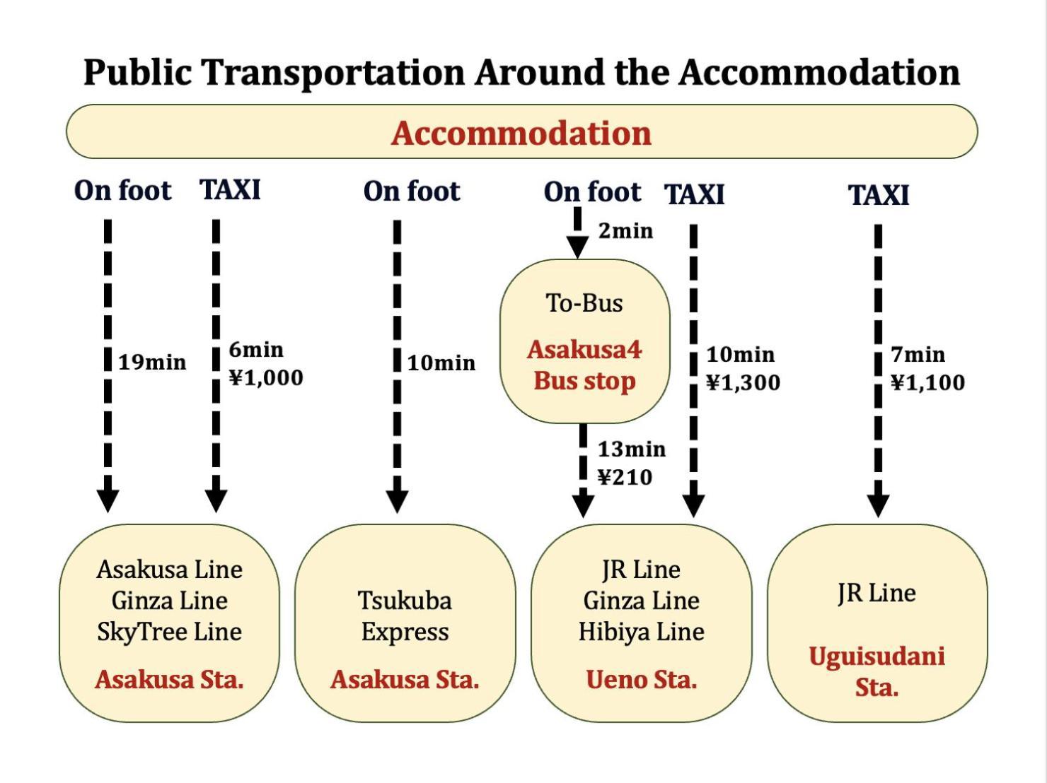 Apartmán Omotenashi Asakusa *